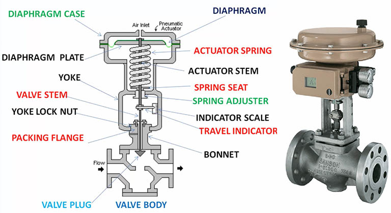 Cấu tạo của control valve là gì