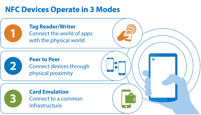 NFC hoạt động như thế nào