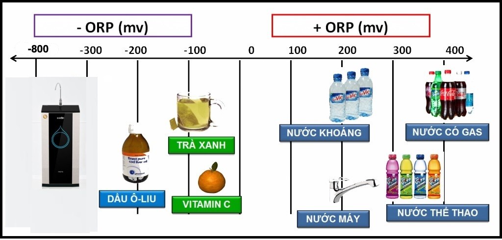 Tác dụng của chỉ số ORP là gì