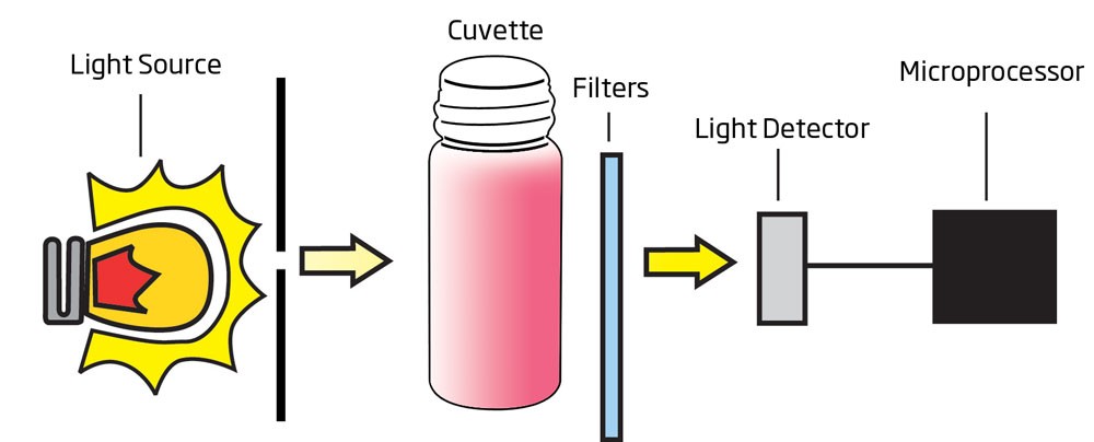 Ứng dụng của cuvet là gì