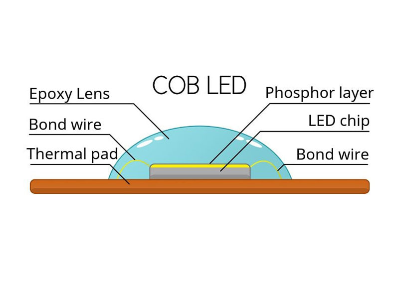 Cấu tạo của LED COB