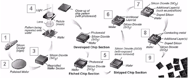 Quá trình sản xuất wafer