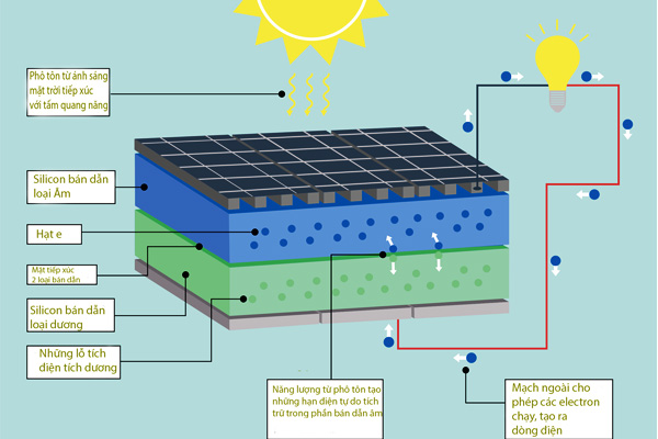 Cấu tạo và nguyên lý hoạt động của tế bào quang điện