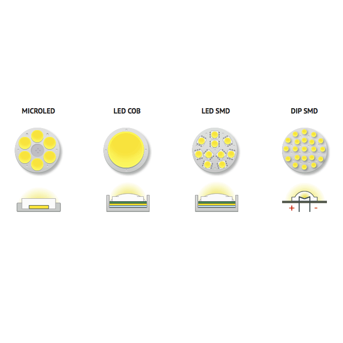 Đặc điểm của công nghệ DIP LED